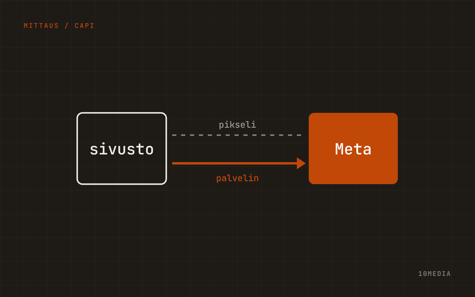 Conversions API selkokielellä
